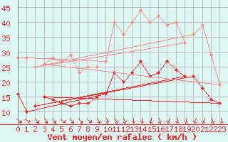 Courbe de la force du vent pour Laval (53)