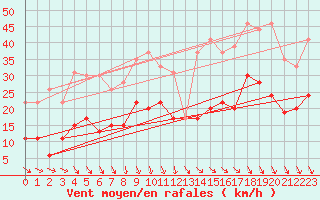 Courbe de la force du vent pour Salon-de-Provence (13)
