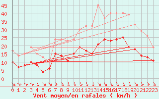 Courbe de la force du vent pour Cazaux (33)