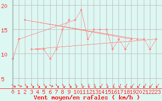 Courbe de la force du vent pour Lough Fea