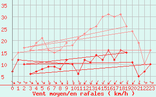 Courbe de la force du vent pour Mcon (71)