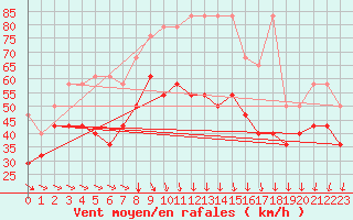 Courbe de la force du vent pour Brocken