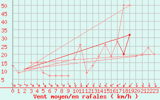 Courbe de la force du vent pour Manston (UK)