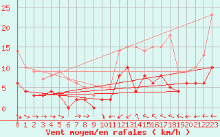 Courbe de la force du vent pour Trappes (78)