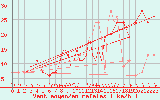 Courbe de la force du vent pour Boscombe Down