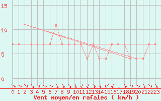 Courbe de la force du vent pour Seibersdorf