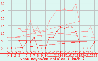 Courbe de la force du vent pour Abla