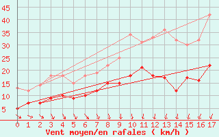 Courbe de la force du vent pour Vannes-Meucon (56)