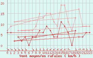Courbe de la force du vent pour Bziers Cap d