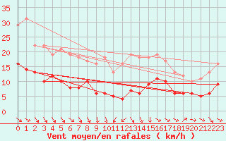 Courbe de la force du vent pour Wernigerode