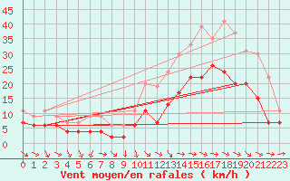 Courbe de la force du vent pour Abbeville (80)