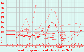 Courbe de la force du vent pour Montpellier (34)