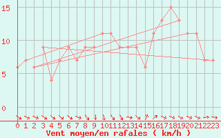 Courbe de la force du vent pour Dunkeswell Aerodrome