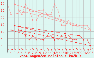 Courbe de la force du vent pour Brezoi