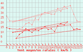 Courbe de la force du vent pour Mcon (71)