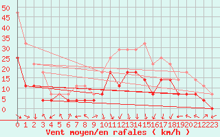 Courbe de la force du vent pour Brasov