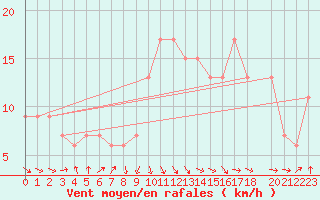 Courbe de la force du vent pour Tiaret