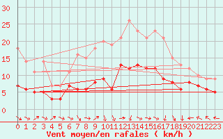 Courbe de la force du vent pour Muenchen-Stadt