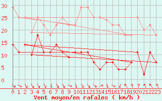 Courbe de la force du vent pour Chinchilla