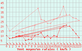 Courbe de la force du vent pour Bordeaux (33)
