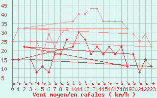 Courbe de la force du vent pour Orange (84)