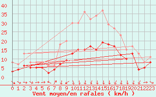 Courbe de la force du vent pour Wunsiedel Schonbrun