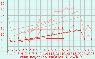 Courbe de la force du vent pour Auch (32)