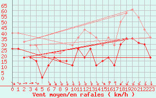 Courbe de la force du vent pour Montpellier (34)
