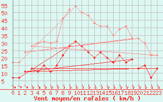 Courbe de la force du vent pour Le Bourget (93)