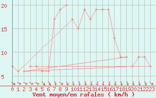 Courbe de la force du vent pour Lecce