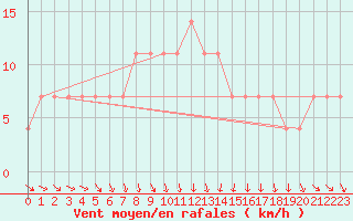 Courbe de la force du vent pour Mullingar