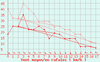 Courbe de la force du vent pour Vardo Ap