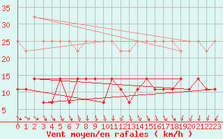 Courbe de la force du vent pour Anvers (Be)