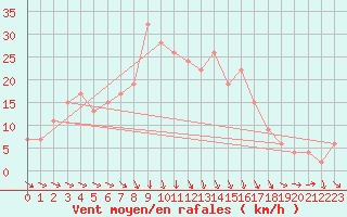 Courbe de la force du vent pour Lecce