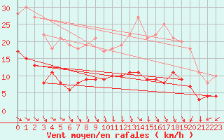 Courbe de la force du vent pour Belmont - Champ du Feu (67)