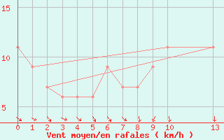 Courbe de la force du vent pour Vieste