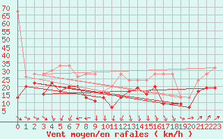 Courbe de la force du vent pour Chasseral (Sw)