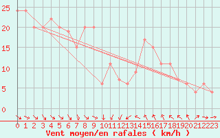 Courbe de la force du vent pour Tortosa
