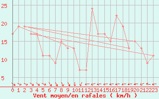 Courbe de la force du vent pour Tain Range