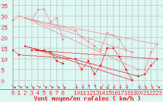 Courbe de la force du vent pour Cap Sagro (2B)