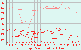 Courbe de la force du vent pour Saint-Martin-de-Londres (34)