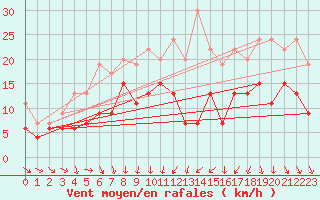 Courbe de la force du vent pour Bordeaux (33)