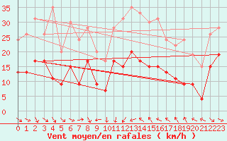 Courbe de la force du vent pour Perpignan (66)