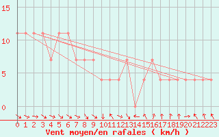 Courbe de la force du vent pour Valke-Maarja