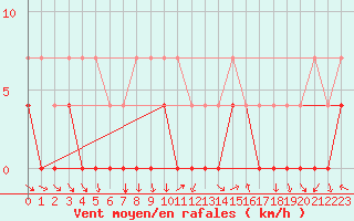 Courbe de la force du vent pour Trysil Vegstasjon