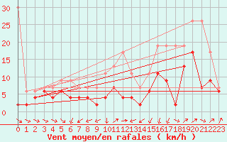 Courbe de la force du vent pour Wdenswil