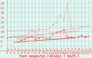 Courbe de la force du vent pour Wernigerode