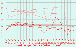 Courbe de la force du vent pour Nmes - Courbessac (30)