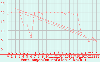 Courbe de la force du vent pour Trapani / Birgi