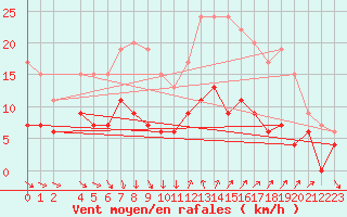 Courbe de la force du vent pour Herstmonceux (UK)